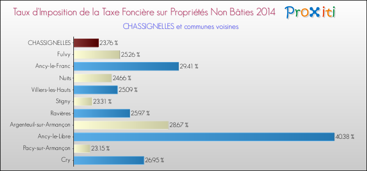 Taux d'imposition de la taxe foncière sur les immeubles et terrains non batis 2014 pour CHASSIGNELLES et les communes proches Comparaison des taux d'imposition de la taxe foncière sur les immeubles et terrains non batis 2014 pour CHASSIGNELLES et les communes voisines