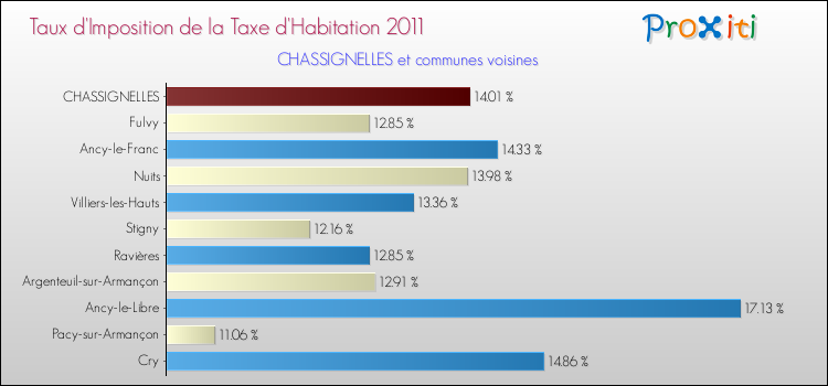 Taux d'imposition de la taxe d'habitation 2011 pour CHASSIGNELLES et les communes proches Comparaison des taux d'imposition de la taxe d'habitation 2011 pour CHASSIGNELLES et les communes voisines