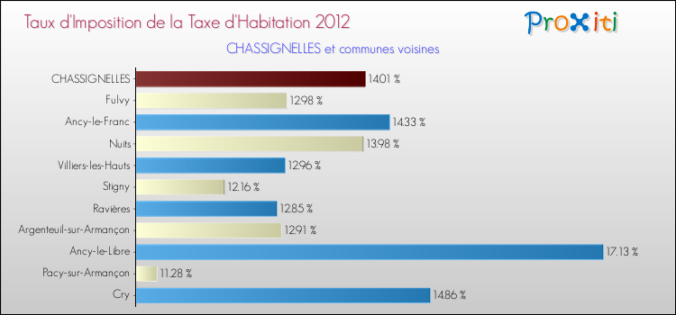 Taux d'imposition de la taxe d'habitation 2012 pour CHASSIGNELLES et les communes proches Comparaison des taux d'imposition de la taxe d'habitation 2012 pour CHASSIGNELLES et les communes voisines