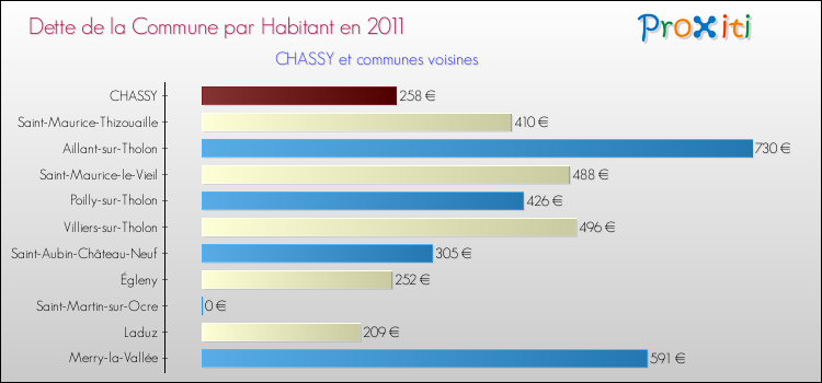Dette par habitant de la commune en 2011 pour CHASSY et les communes proches Comparaison de la dette par habitant de la commune en 2011 pour CHASSY et les communes voisines