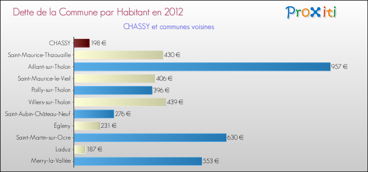 Dette par habitant de la commune en 2012 pour CHASSY et les communes proches Comparaison de la dette par habitant de la commune en 2012 pour CHASSY et les communes voisines