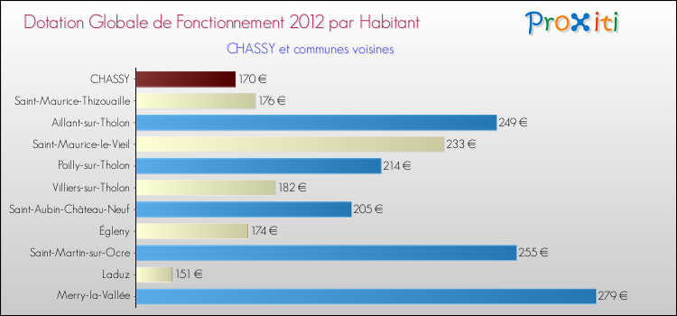 Montant des dotations globales de fonctionnement DGF par Habitant pour CHASSY et les communes proches Comparaison des des dotations globales de fonctionnement DGF par habitant pour CHASSY et les communes voisines