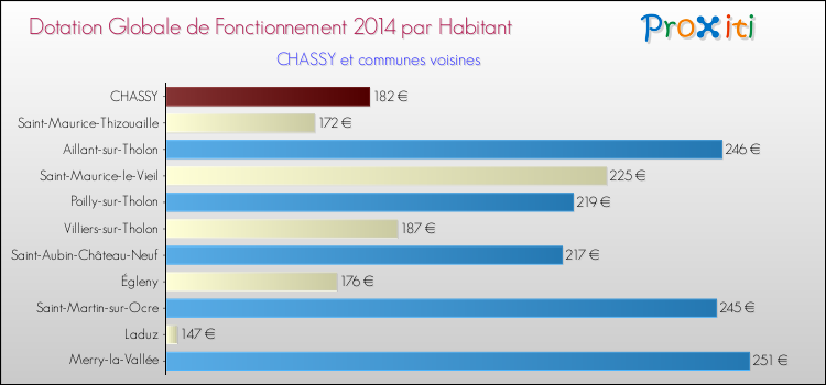 Montant des dotations globales de fonctionnement DGF par Habitant pour CHASSY et les communes proches en 2014. Comparaison des des dotations globales de fonctionnement DGF par habitant pour CHASSY et les communes voisines en 2014.
