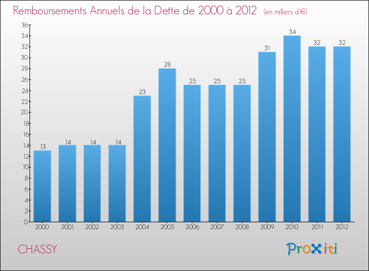Evolution de l'annuité de la dette pour la commune de CHASSY de 2000 à 2012 Annuités de la dette pour CHASSY de 2000 à 2012