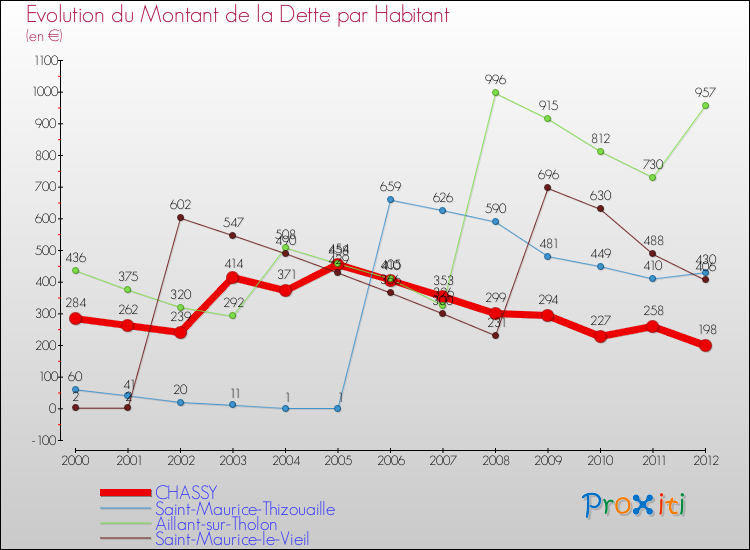 Evolution de la dette par habitant pour la commune de CHASSY et les communes proches de 2000 à 2012 Comparaison de la dette par habitant pour CHASSY et les communes voisines de 2000 à 2012