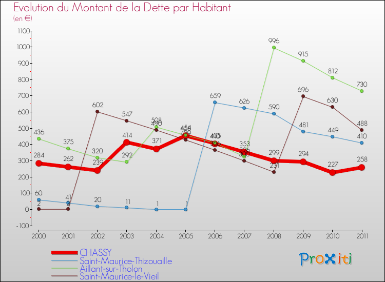 Evolution de la dette par habitant pour la commune de CHASSY et les communes proches Comparaison de la dette par habitant pour CHASSY et les communes voisines