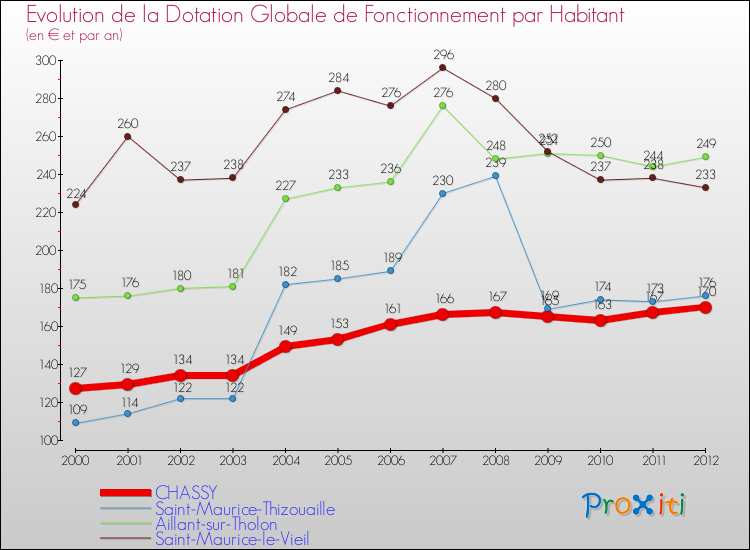 Evolution et montant de la dotation globale de fonctionnement par Habitant pour CHASSY et les communes proches Comparaison des dotations globales de fonctionnement par habitant pour CHASSY et les communes voisines