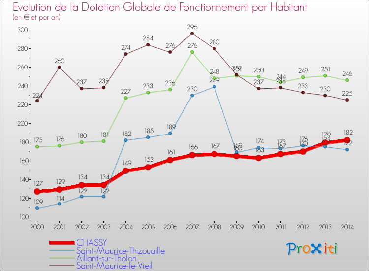 Evolution et montant de la dotation globale de fonctionnement par Habitant pour CHASSY et les communes proches de 2000 à 2014. Comparaison des dotations globales de fonctionnement par habitant pour CHASSY et les communes voisines de 2000 à 2014.