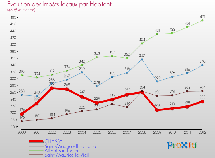 Evolution et montant des impôts locaux par Habitant pour CHASSY et les communes proches Comparaison des impôts locaux par habitant pour CHASSY et les communes voisines