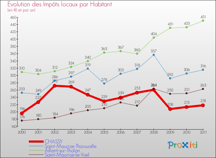 Evolution et montant des impôts locaux par Habitant pour CHASSY et les communes proches Comparaison des impôts locaux par habitant pour CHASSY et les communes voisines