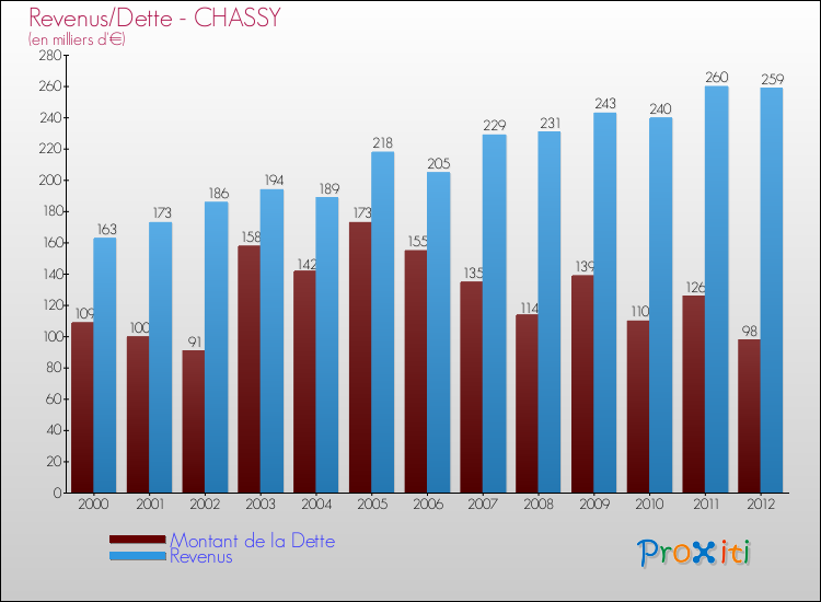 Evolution comparée de la dette et des revenus pour la commune de CHASSY de 2000 à 2012 Comparaison de la dette et des revenus pour CHASSY de 2000 à 2012