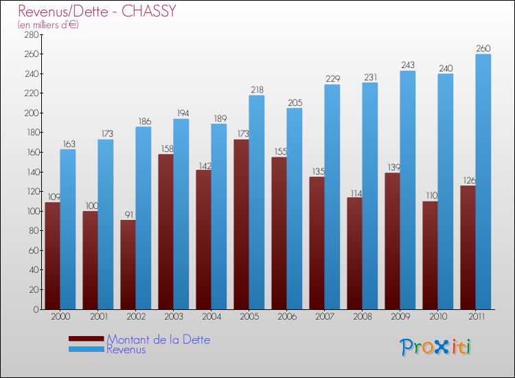 Evolution comparée de la dette et des revenus pour la commune de CHASSY de 2000 à 2011 Comparaison de la dette et des revenus pour CHASSY de 2000 à 2011