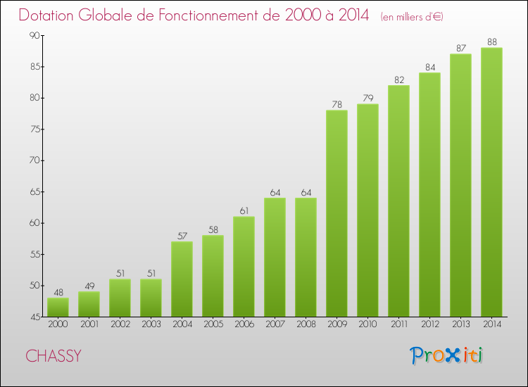 Evolution du montant de la Dotation Globale de Fonctionnement pour la commune de CHASSY de 2000 à 2014 Evolution du montant de la Dotation Globale de Fonctionnement pour CHASSY de 2000 à 2014