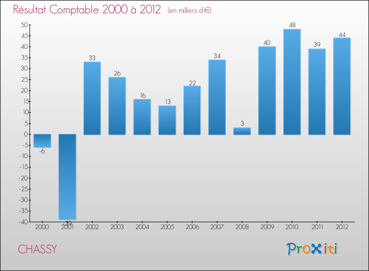 Evolution du résultat comptable pour la commune de CHASSY de 2000 à 2012 Evolution du résultat comptable pour CHASSY de 2000 à 2012