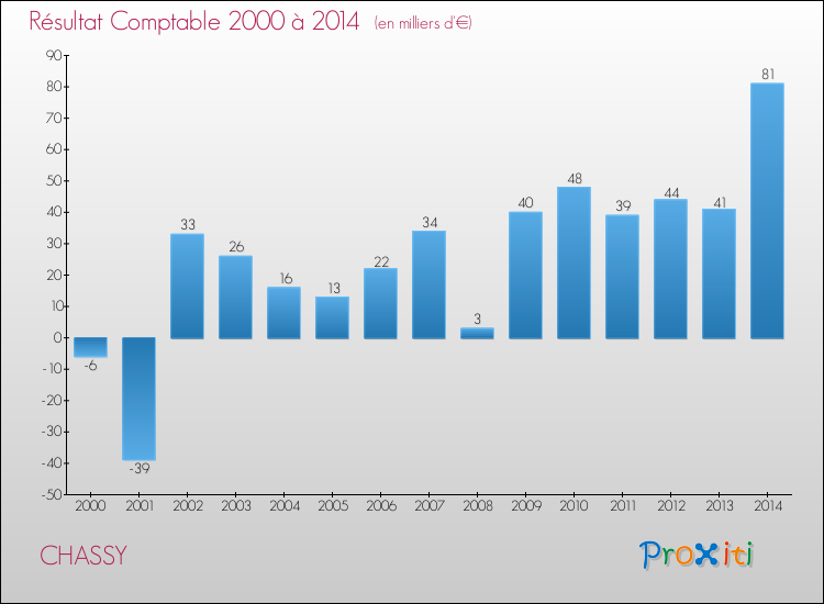 Evolution du résultat comptable pour la commune de CHASSY de 2000 à 2014 Evolution du résultat comptable pour CHASSY de 2000 à 2014