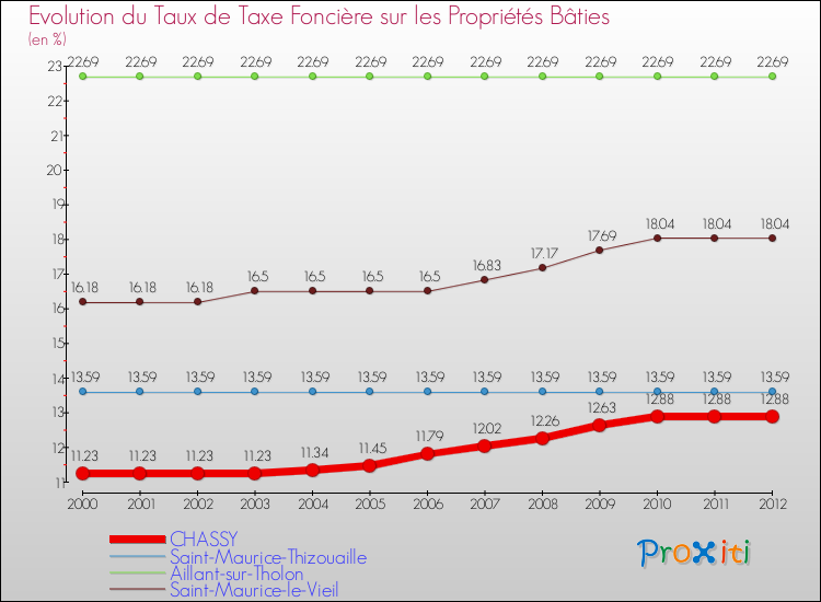 Evolution du taux de la taxe foncière sur le bati pour CHASSY et les communes proches de 2000 à 2012 Comparaison des taux de taxe foncière sur le bati pour CHASSY et les communes voisines de 2000 à 2012