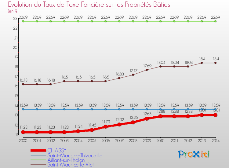 Evolution du taux de la taxe foncière sur le bati pour CHASSY et les communes proches de 2000 à 2014 Comparaison des taux de taxe foncière sur le bati pour CHASSY et les communes voisines de 2000 à 2014