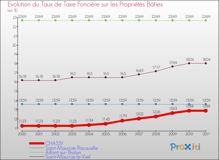 Evolution du taux de la taxe foncière sur le bati pour CHASSY et les communes proches Comparaison des taux de taxe foncière sur le bati pour CHASSY et les communes voisines