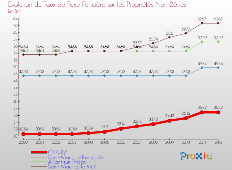 Evolution du taux de la taxe foncière sur les immeubles et terrains non batis pour CHASSY et les communes proches de 2000 à 2012 Comparaison des taux de la taxe foncière sur les immeubles et terrains non batis pour CHASSY et les communes voisines de 2000 à 2012