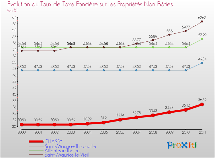 Evolution du taux de la taxe foncière sur les immeubles et terrains non batis pour CHASSY et les communes proches Comparaison des taux de la taxe foncière sur les immeubles et terrains non batis pour CHASSY et les communes voisines