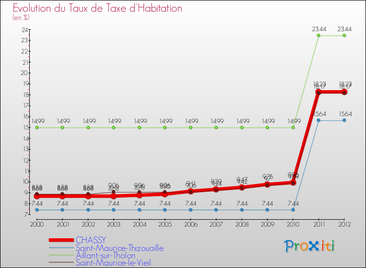 Evolution du taux de la taxe d'habitation pour CHASSY et les communes proches Comparaison des taux de la taxe d'habitation pour CHASSY et les communes voisines