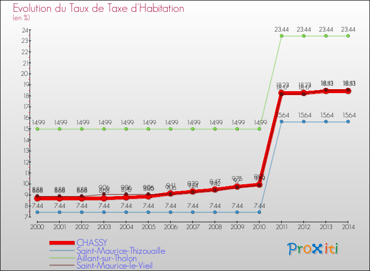 Evolution du taux de la taxe d'habitation pour CHASSY et les communes proches de 2000 à 2014 Comparaison des taux de la taxe d'habitation pour CHASSY et les communes voisines de 2000 à 2014
