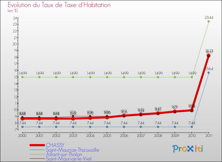 Evolution du taux de la taxe d'habitation pour CHASSY et les communes proches Comparaison des taux de la taxe d'habitation pour CHASSY et les communes voisines