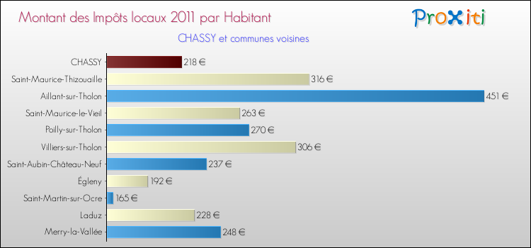 Montant des impôts locaux par Habitant pour CHASSY et les communes proches Comparaison des impôts locaux par habitant pour CHASSY et les communes voisines