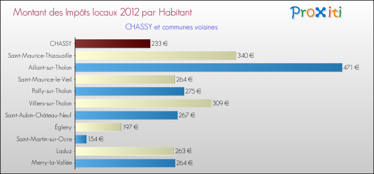 Montant des impôts locaux par Habitant pour CHASSY et les communes proches Comparaison des impôts locaux par habitant pour CHASSY et les communes voisines