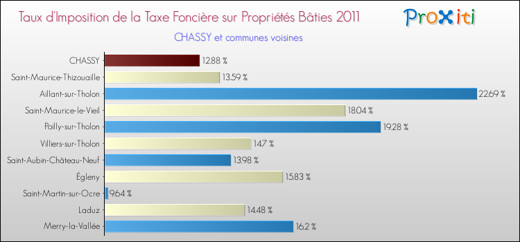 Taux d'imposition de la taxe foncière sur le bati 2011 pour CHASSY et les communes proches Comparaison des taux d'imposition de la taxe foncière sur le bati 2011 pour CHASSY et les communes voisines