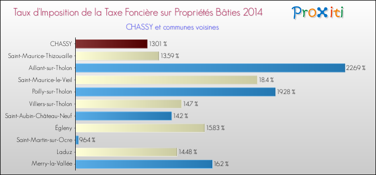 Taux d'imposition de la taxe foncière sur le bati 2014 pour CHASSY et les communes proches Comparaison des taux d'imposition de la taxe foncière sur le bati 2014 pour CHASSY et les communes voisines