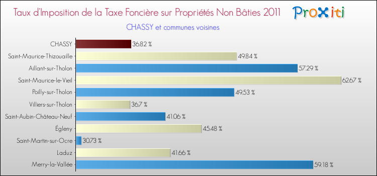 Taux d'imposition de la taxe foncière sur les immeubles et terrains non batis 2011 pour CHASSY et les communes proches Comparaison des taux d'imposition de la taxe foncière sur les immeubles et terrains non batis 2011 pour CHASSY et les communes voisines