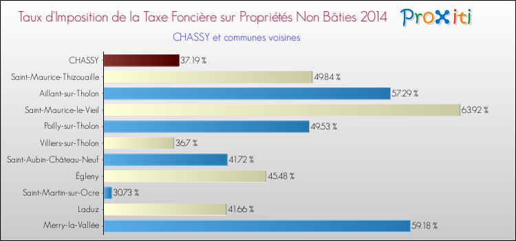 Taux d'imposition de la taxe foncière sur les immeubles et terrains non batis 2014 pour CHASSY et les communes proches Comparaison des taux d'imposition de la taxe foncière sur les immeubles et terrains non batis 2014 pour CHASSY et les communes voisines