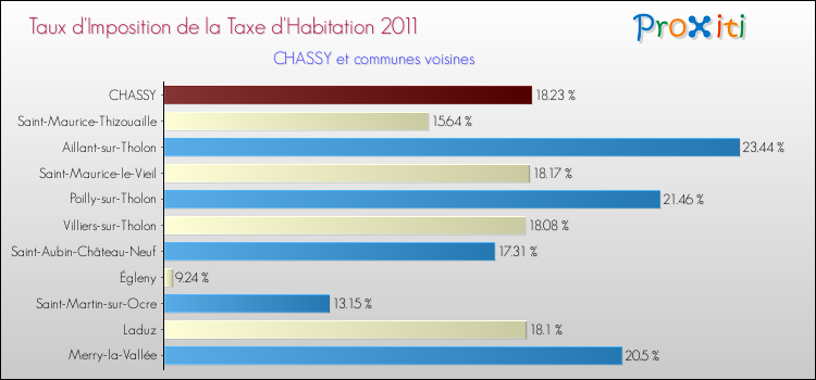 Taux d'imposition de la taxe d'habitation 2011 pour CHASSY et les communes proches Comparaison des taux d'imposition de la taxe d'habitation 2011 pour CHASSY et les communes voisines
