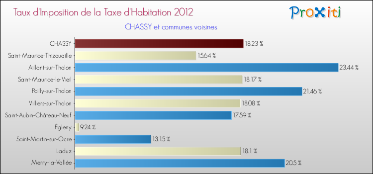 Taux d'imposition de la taxe d'habitation 2012 pour CHASSY et les communes proches Comparaison des taux d'imposition de la taxe d'habitation 2012 pour CHASSY et les communes voisines