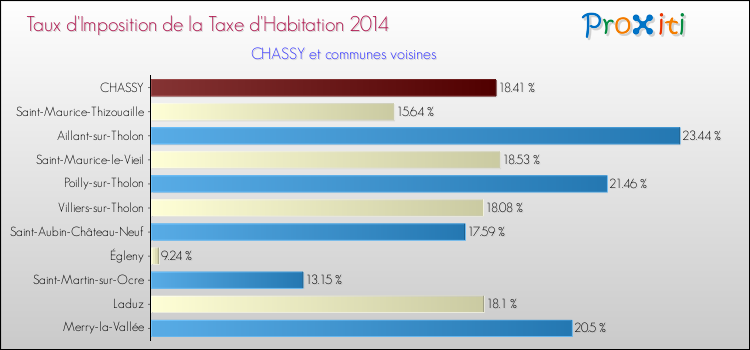 Taux d'imposition de la taxe d'habitation 2014 pour CHASSY et les communes proches Comparaison des taux d'imposition de la taxe d'habitation 2014 pour CHASSY et les communes voisines