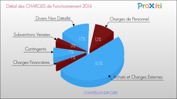 Décomposition des Charges de Fonctionnement 2014 de la commune de CHASTELLUX-SUR-CURE Charges de Fonctionnement 2014 pour la commune de CHASTELLUX-SUR-CURE