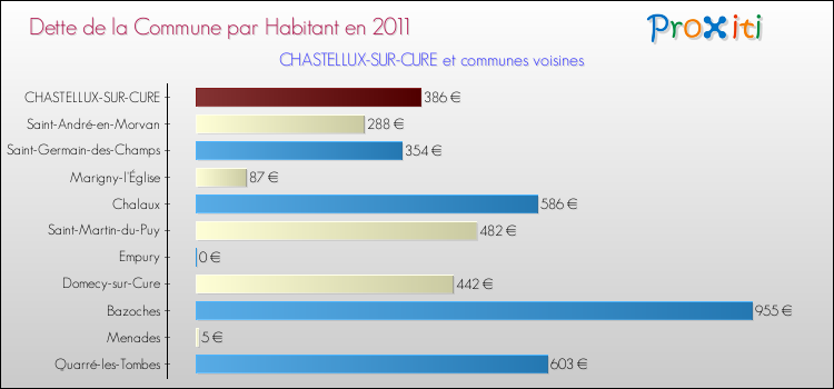 Dette par habitant de la commune en 2011 pour CHASTELLUX-SUR-CURE et les communes proches Comparaison de la dette par habitant de la commune en 2011 pour CHASTELLUX-SUR-CURE et les communes voisines