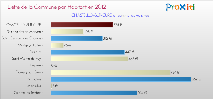 Dette par habitant de la commune en 2012 pour CHASTELLUX-SUR-CURE et les communes proches Comparaison de la dette par habitant de la commune en 2012 pour CHASTELLUX-SUR-CURE et les communes voisines