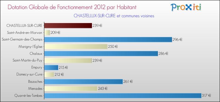 Montant des dotations globales de fonctionnement DGF par Habitant pour CHASTELLUX-SUR-CURE et les communes proches Comparaison des des dotations globales de fonctionnement DGF par habitant pour CHASTELLUX-SUR-CURE et les communes voisines
