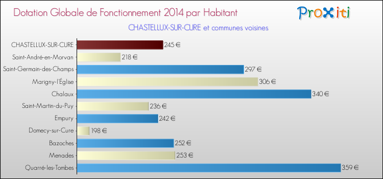Montant des dotations globales de fonctionnement DGF par Habitant pour CHASTELLUX-SUR-CURE et les communes proches en 2014. Comparaison des des dotations globales de fonctionnement DGF par habitant pour CHASTELLUX-SUR-CURE et les communes voisines en 2014.