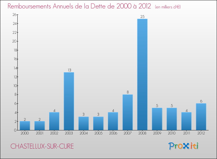 Evolution de l'annuité de la dette pour la commune de CHASTELLUX-SUR-CURE de 2000 à 2012 Annuités de la dette pour CHASTELLUX-SUR-CURE de 2000 à 2012