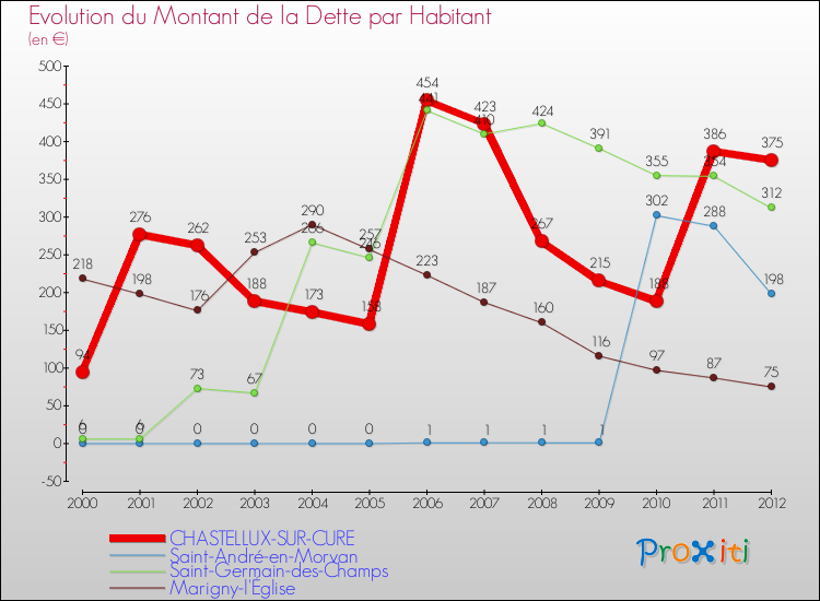Evolution de la dette par habitant pour la commune de CHASTELLUX-SUR-CURE et les communes proches de 2000 à 2012 Comparaison de la dette par habitant pour CHASTELLUX-SUR-CURE et les communes voisines de 2000 à 2012