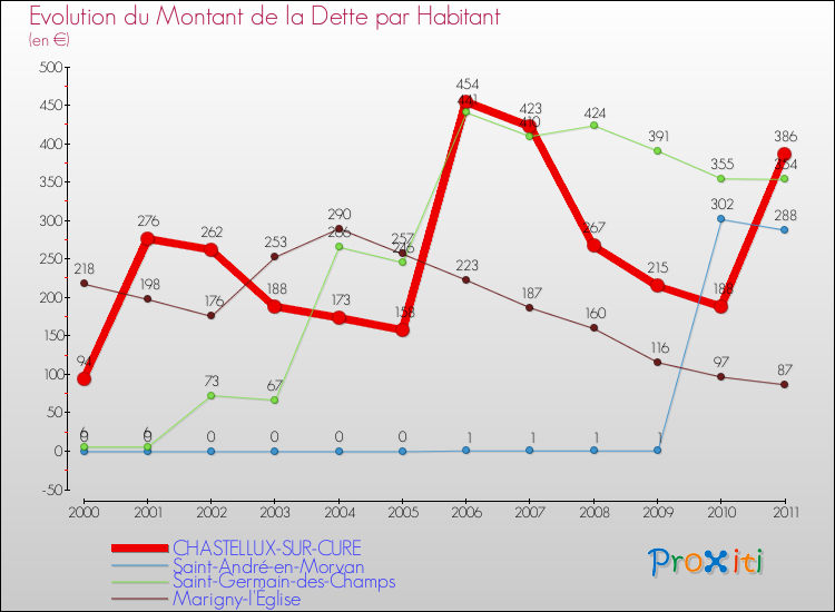 Evolution de la dette par habitant pour la commune de CHASTELLUX-SUR-CURE et les communes proches Comparaison de la dette par habitant pour CHASTELLUX-SUR-CURE et les communes voisines