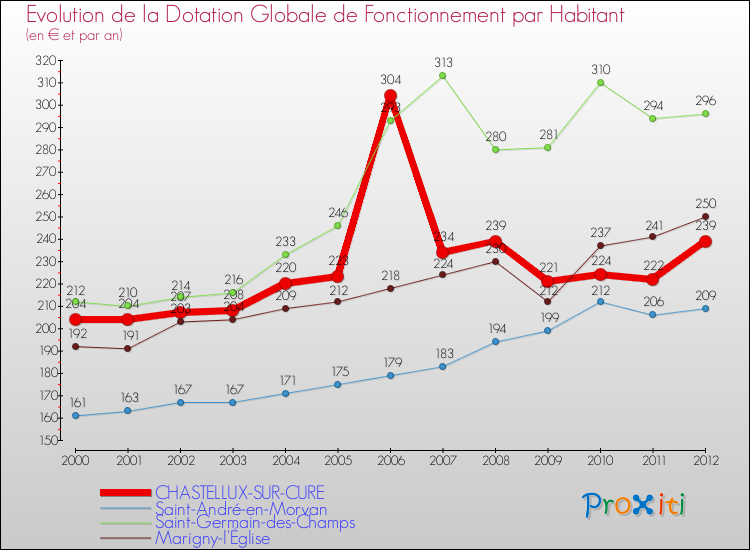 Evolution et montant de la dotation globale de fonctionnement par Habitant pour CHASTELLUX-SUR-CURE et les communes proches Comparaison des dotations globales de fonctionnement par habitant pour CHASTELLUX-SUR-CURE et les communes voisines