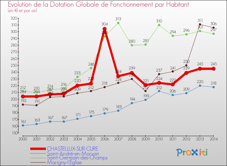 Evolution et montant de la dotation globale de fonctionnement par Habitant pour CHASTELLUX-SUR-CURE et les communes proches de 2000 à 2014. Comparaison des dotations globales de fonctionnement par habitant pour CHASTELLUX-SUR-CURE et les communes voisines de 2000 à 2014.