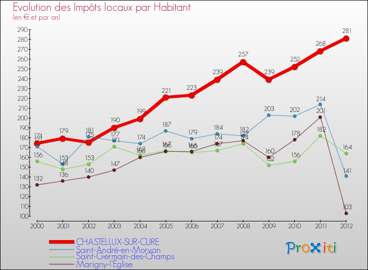 Evolution et montant des impôts locaux par Habitant pour CHASTELLUX-SUR-CURE et les communes proches Comparaison des impôts locaux par habitant pour CHASTELLUX-SUR-CURE et les communes voisines