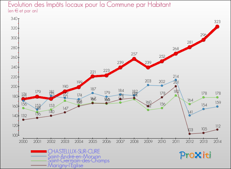 Evolution et montant des impôts locaux par Habitant pour CHASTELLUX-SUR-CURE et les communes proches de 2000 à 2014 Comparaison des impôts locaux par habitant pour CHASTELLUX-SUR-CURE et les communes voisines de 2000 à 2014