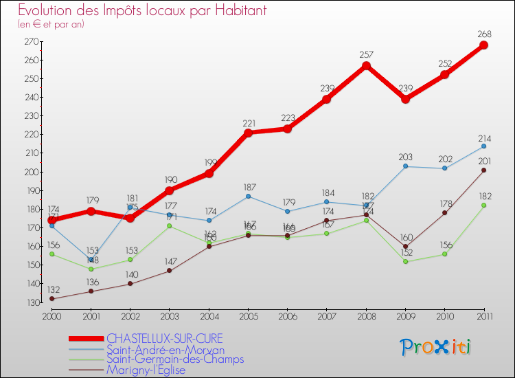 Evolution et montant des impôts locaux par Habitant pour CHASTELLUX-SUR-CURE et les communes proches Comparaison des impôts locaux par habitant pour CHASTELLUX-SUR-CURE et les communes voisines