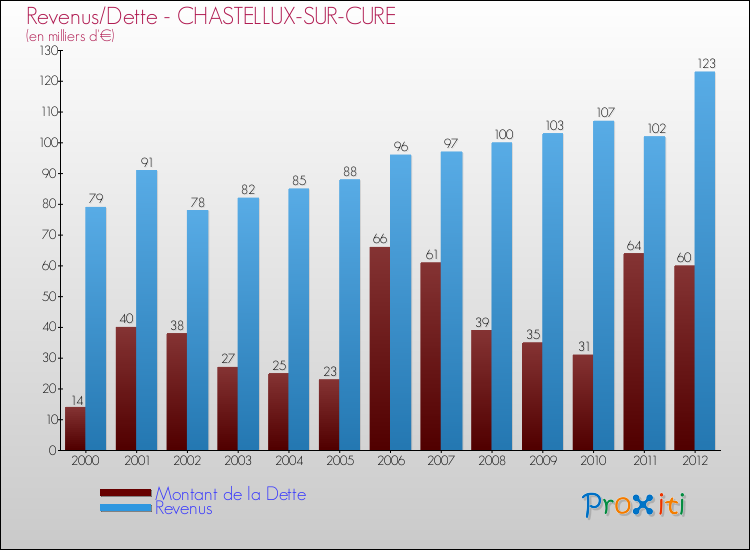Evolution comparée de la dette et des revenus pour la commune de CHASTELLUX-SUR-CURE de 2000 à 2012 Comparaison de la dette et des revenus pour CHASTELLUX-SUR-CURE de 2000 à 2012